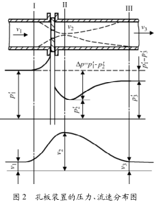 差壓式流量計的誤差分析及處理